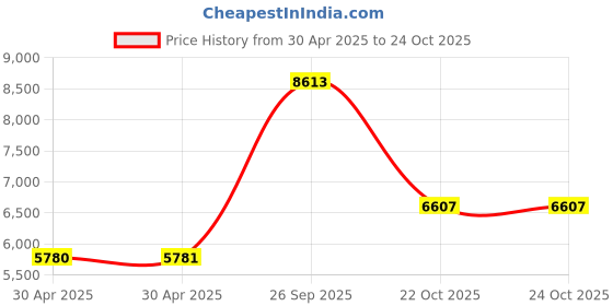 industrybuying.com Yageo RES, 2R2, 1%, 0.25W, 1206, THICK FILM, RC1206FR-072R2L (Pack of 5000) yageo Price History Graph from 30 Apr 2025 to 24 Oct 2025