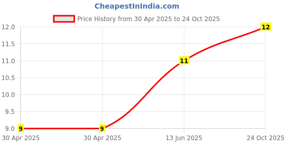 industrybuying.com Yageo RES, 31R6, 1%, 0.0625W, THICK FILM, 0402, RC0402FR-0731R6L yageo Price History Graph from 30 Apr 2025 to 24 Oct 2025
