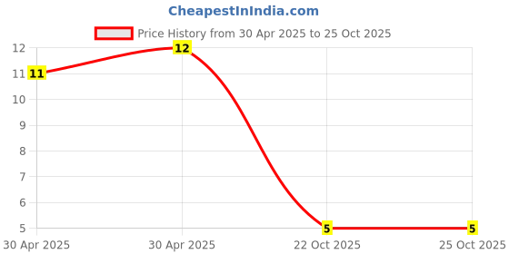 industrybuying.com Yageo RES, 330R, 0.5W, AXIAL, CARBON FILM, CFR-50JB-52-330R yageo Price History Graph from 30 Apr 2025 to 24 Oct 2025