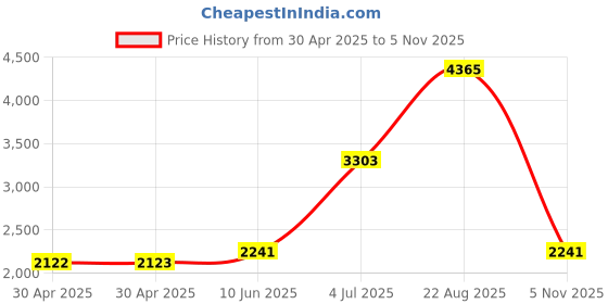 industrybuying.com Yageo RES, 330R, 1%, 0.063W, 0402, THICK FILM, RC0402FR-07330RL (Pack of 10000) yageo Price History Graph from 30 Apr 2025 to 5 Nov 2025