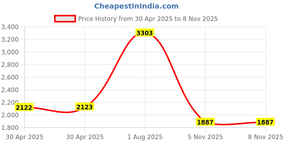 industrybuying.com Yageo RES, 33K, 1%, 0.063W, 0402, THICK FILM, RC0402FR-0733KL (Pack of 10000) yageo Price History Graph from 30 Apr 2025 to 7 Nov 2025