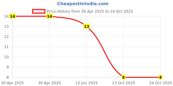 industrybuying.com Yageo RES, 33K, 1%, 0.125W, 0805, THICK FILM, RC0805FR-0733KL (Pack of 10) yageo Price History Graph from 30 Apr 2025 to 24 Oct 2025