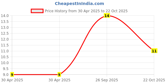 industrybuying.com Yageo RES, 33R, 1%, 0.05W, 0201, THICK FILM, RC0201FR-0733RL (Pack of 10) yageo Price History Graph from 30 Apr 2025 to 22 Oct 2025