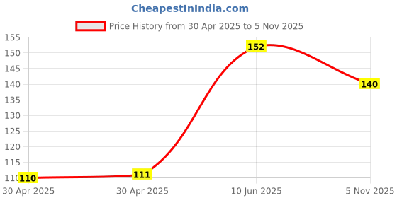 industrybuying.com Yageo RES, 33R, 1%, 1W, 2512, THICK FILM, RC2512FK-0733RL (Pack of 10) yageo Price History Graph from 30 Apr 2025 to 5 Nov 2025