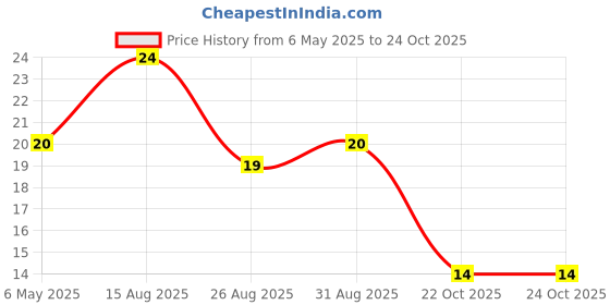 industrybuying.com Yageo RES, 33R, 5%, 0.25W, 1206, THICK FILM, RC1206JR-0733RL (Pack of 10) yageo Price History Graph from 6 May 2025 to 24 Oct 2025