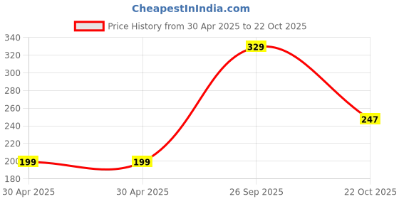 industrybuying.com Yageo RES, 33R, 5%, 2W, 2512, THICK FILM, RC2512JK-7W33RL (Pack of 10) yageo Price History Graph from 30 Apr 2025 to 22 Oct 2025