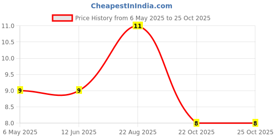 industrybuying.com Yageo RES, 390K, 1%, 0.1W, 0603, THICK FILM, RC0603FR-07390KL (Pack of 10) yageo Price History Graph from 6 May 2025 to 24 Oct 2025