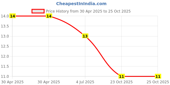 industrybuying.com Yageo RES, 390K, 5%, 0.125W, 0805, THICK FILM, RC0805JR-07390KL (Pack of 10) yageo Price History Graph from 30 Apr 2025 to 24 Oct 2025