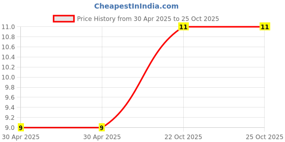 industrybuying.com Yageo RES, 39R, 1%, 0.1W, 0603, THICK FILM, RC0603FR-0739RL (Pack of 10) yageo Price History Graph from 30 Apr 2025 to 24 Oct 2025