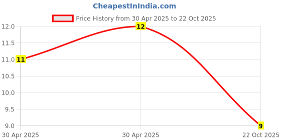 industrybuying.com Yageo RES, 3K9, 5%, 0.125W, 0805, THICK FILM, RC0805JR-073K9L (Pack of 10) yageo Price History Graph from 30 Apr 2025 to 22 Oct 2025