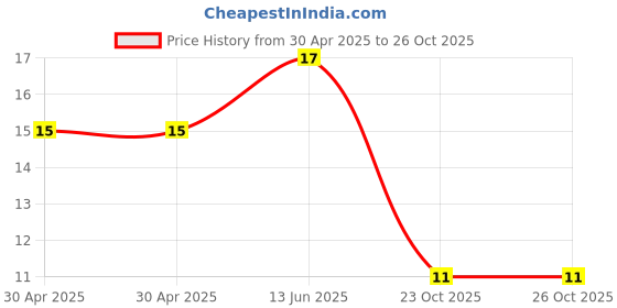 industrybuying.com Yageo RES, 3M9, 1%, 0.125W, 0805, THICK FILM, RC0805FR-073M9L (Pack of 10) yageo Price History Graph from 30 Apr 2025 to 26 Oct 2025