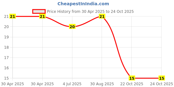 industrybuying.com Yageo RES, 3R3, 1%, 0.125W, 0805, THICK FILM, RC0805FR-073R3L (Pack of 10) yageo Price History Graph from 30 Apr 2025 to 24 Oct 2025