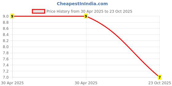 industrybuying.com Yageo RES, 470K, 1%, 0.1W, 0603, THICK FILM, RC0603FR-07470KL (Pack of 10) yageo Price History Graph from 30 Apr 2025 to 23 Oct 2025