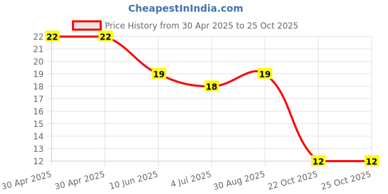 industrybuying.com Yageo RES, 470R, 1%, 0.25W, 1206, THICK FILM, RC1206FR-07470RL (Pack of 10) yageo Price History Graph from 30 Apr 2025 to 24 Oct 2025
