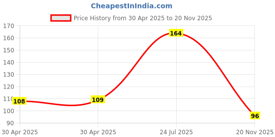 industrybuying.com Yageo RES, 470R, 1%, 1W, 2512, THICK FILM, RC2512FK-07470RL (Pack of 10) yageo Price History Graph from 30 Apr 2025 to 20 Nov 2025