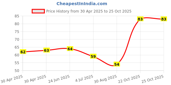 industrybuying.com Yageo RES, 470R, 5%, 1W, 2512, THICK FILM, RC2512JK-07470RL (Pack of 10) yageo Price History Graph from 30 Apr 2025 to 24 Oct 2025