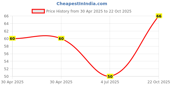 industrybuying.com Yageo RES, 47K, 0.25W, AXIAL, METAL FILM, MFP-25BRD52-47K. yageo Price History Graph from 30 Apr 2025 to 22 Oct 2025