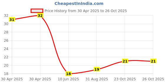 industrybuying.com Yageo RES, 47K, 2W, AXIAL, METAL FILM, FMP200JR-52-47K yageo Price History Graph from 30 Apr 2025 to 24 Oct 2025