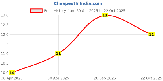 industrybuying.com Yageo RES, 47K, 5%, 0.125W, 0805, THICK FILM, RC0805JR-0747KL (Pack of 10) yageo Price History Graph from 30 Apr 2025 to 22 Oct 2025
