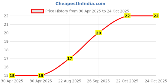 industrybuying.com Yageo RES, 47K, 5%, 0.25W, 1206, THICK FILM, RC1206JR-0747KL (Pack of 10) yageo Price History Graph from 30 Apr 2025 to 24 Oct 2025