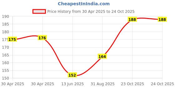 industrybuying.com Yageo RES, 47M, 5%, 500MW, AXIAL, METAL FILM, HHV-50JT-52-47M (Pack of 10) yageo Price History Graph from 30 Apr 2025 to 23 Oct 2025