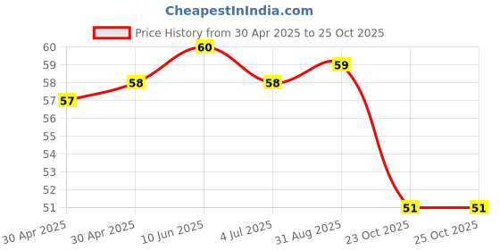 industrybuying.com Yageo RES, 47R, 1%, 0.25W, 1206, THICK FILM, RC1206FR-7W47RL (Pack of 10) yageo Price History Graph from 30 Apr 2025 to 24 Oct 2025