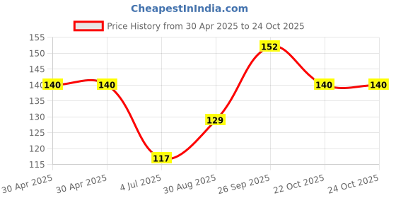 industrybuying.com Yageo RES, 47R, 1%, 1W, 2512, THICK FILM, RC2512FK-0747RL (Pack of 10) yageo Price History Graph from 30 Apr 2025 to 24 Oct 2025