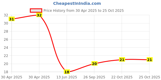 industrybuying.com Yageo RES, 47R, 2W, AXIAL, METAL FILM, FMP200JR-52-47R yageo Price History Graph from 30 Apr 2025 to 22 Oct 2025