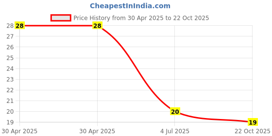 industrybuying.com Yageo RES, 4K7, 2W, AXIAL, METAL FILM, FMP200JR-52-4K7 yageo Price History Graph from 30 Apr 2025 to 22 Oct 2025