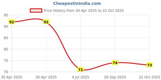 industrybuying.com Yageo RES, 4K7, 5%, 1W, 2512, THICK FILM, RC2512JK-074K7L (Pack of 10) yageo Price History Graph from 30 Apr 2025 to 22 Oct 2025