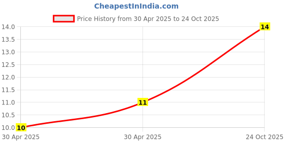 industrybuying.com Yageo RES, 4K99, 1%, 0.0625W, THICK FILM, 0402, RC0402FR-074K99P yageo Price History Graph from 30 Apr 2025 to 24 Oct 2025
