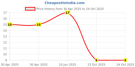 industrybuying.com Yageo RES, 4M7, 1%, 0.125W, 0805, THICK FILM, RC0805FR-074M7L (Pack of 10) yageo Price History Graph from 30 Apr 2025 to 23 Oct 2025