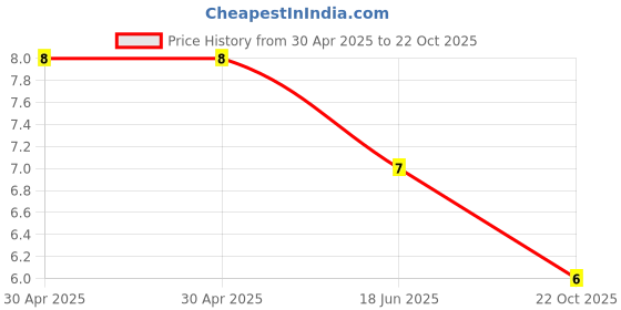 industrybuying.com Yageo RES, 560K, 5%, 0.1W, 0603, THICK FILM, RC0603JR-07560KL (Pack of 10) yageo Price History Graph from 30 Apr 2025 to 22 Oct 2025