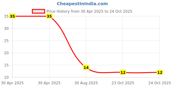industrybuying.com Yageo RES, 560K, 5%, 0.25W, 1206, THICK FILM, RC1206JR-07560KL (Pack of 10) yageo Price History Graph from 30 Apr 2025 to 23 Oct 2025