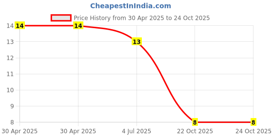 industrybuying.com Yageo RES, 560R, 1%, 0.125W, 0805, THICK FILM, RC0805FR-07560RL (Pack of 10) yageo Price History Graph from 30 Apr 2025 to 24 Oct 2025