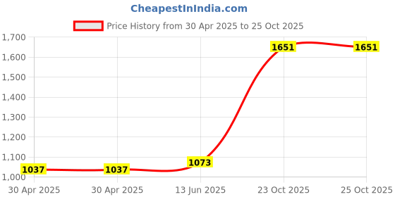 industrybuying.com Yageo RES, 560R, 1%, 0.1W, 0603, THICK FILM, RC0603FR-07560RL (Pack of 5000) yageo Price History Graph from 30 Apr 2025 to 24 Oct 2025
