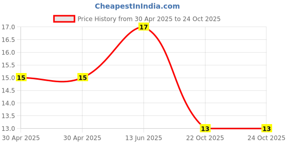 industrybuying.com Yageo RES, 56K, 1%, 0.1W, 0603, THIN FILM, RT0603FRE0756KL (Pack of 10) yageo Price History Graph from 30 Apr 2025 to 24 Oct 2025