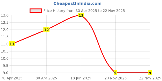 industrybuying.com Yageo RES, 56R, 1%, 0.125W, 0805, THICK FILM, RC0805FR-0756RL (Pack of 10) yageo Price History Graph from 30 Apr 2025 to 21 Nov 2025