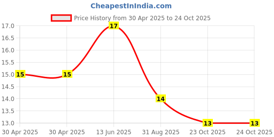 industrybuying.com Yageo RES, 5K6, 5%, 0.25W, 1206, THICK FILM, RC1206JR-075K6L (Pack of 10) yageo Price History Graph from 30 Apr 2025 to 23 Oct 2025