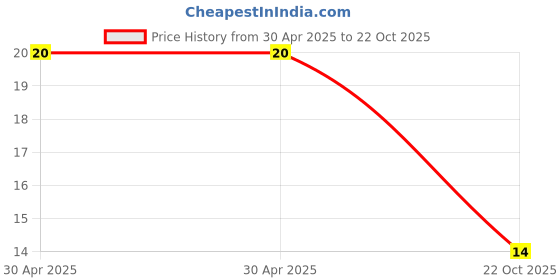 industrybuying.com Yageo RES, 5R6, 1%, 0.125W, 0805, THICK FILM, RC0805FR-075R6L (Pack of 10) yageo Price History Graph from 30 Apr 2025 to 22 Oct 2025