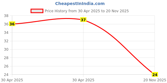 industrybuying.com Yageo RES, 5R6, 1%, 0.25W, 1206, THICK FILM, RC1206FR-075R6L (Pack of 10) yageo Price History Graph from 30 Apr 2025 to 20 Nov 2025