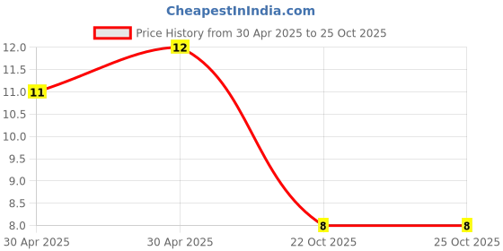 industrybuying.com Yageo RES, 680K, 1%, 0.125W, 0805, THICK FILM, RC0805FR-07680KL (Pack of 10) yageo Price History Graph from 30 Apr 2025 to 24 Oct 2025
