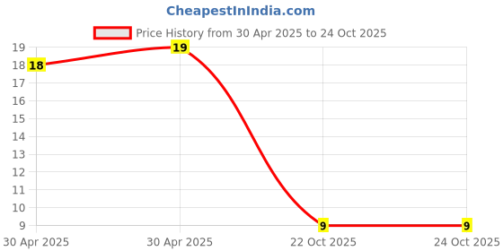 industrybuying.com Yageo RES, 680K, 1%, 0.25W, 1206, THICK FILM, RC1206FR-07680KL (Pack of 10) yageo Price History Graph from 30 Apr 2025 to 24 Oct 2025