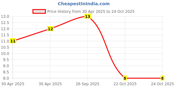 industrybuying.com Yageo RES, 68R, 1%, 0.125W, 0805, THICK FILM, RC0805FR-0768RL (Pack of 10) yageo Price History Graph from 30 Apr 2025 to 24 Oct 2025