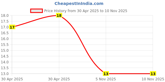 industrybuying.com Yageo RES, 6R8, 1%, 0.1W, 0603, THICK FILM, RC0603FR-076R8L (Pack of 10) yageo Price History Graph from 30 Apr 2025 to 7 Nov 2025