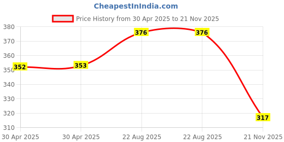 industrybuying.com Yageo RES, 6R8, 1%, 1W, 2512, THICK FILM, RC2512FK-7W6R8L (Pack of 10) yageo Price History Graph from 30 Apr 2025 to 21 Nov 2025