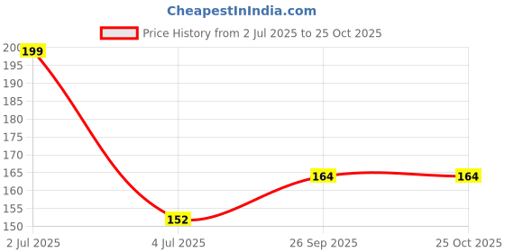 industrybuying.com YAGEO RES, 7K5, 1%, 0.063W, 0402, THICK FILM, RC0402FR-077K5L (Pack of 200) yageo Price History Graph from 2 Jul 2025 to 25 Oct 2025