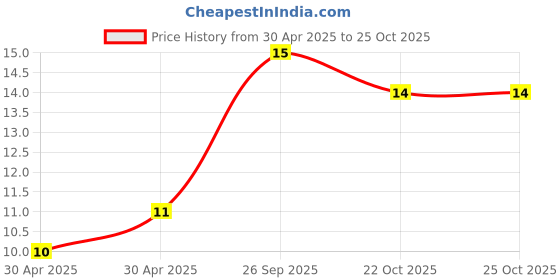 industrybuying.com Yageo RES, 7K68, 1%, 0.125W, THICK FILM, 0805, RC0805FR-077K68L. yageo Price History Graph from 30 Apr 2025 to 24 Oct 2025