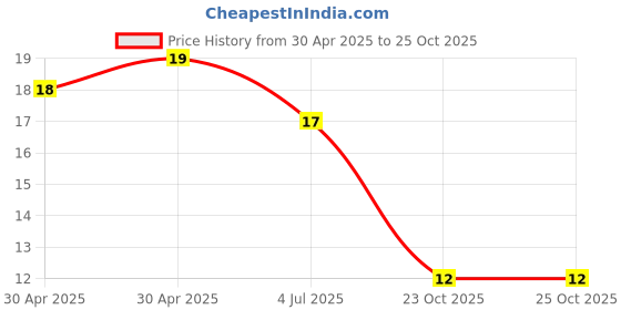 industrybuying.com Yageo RES, 820R, 1%, 0.25W, 1206, THICK FILM, RC1206FR-07820RL (Pack of 10) yageo Price History Graph from 30 Apr 2025 to 24 Oct 2025