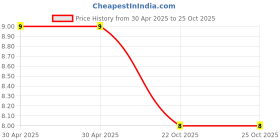 industrybuying.com Yageo RES, 8K2, 1%, 0.1W, 0603, THICK FILM, RC0603FR-078K2L (Pack of 10) yageo Price History Graph from 30 Apr 2025 to 24 Oct 2025